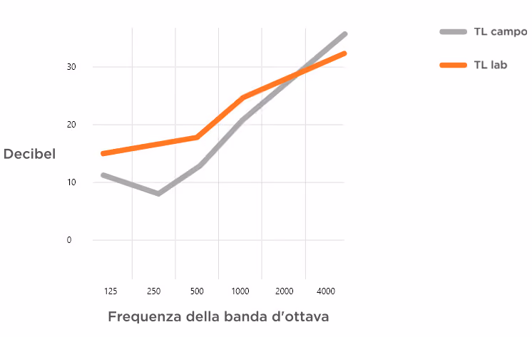 エコーバリアの騒音低減効果と距離の関係を示すグラフ（イタリア語）
