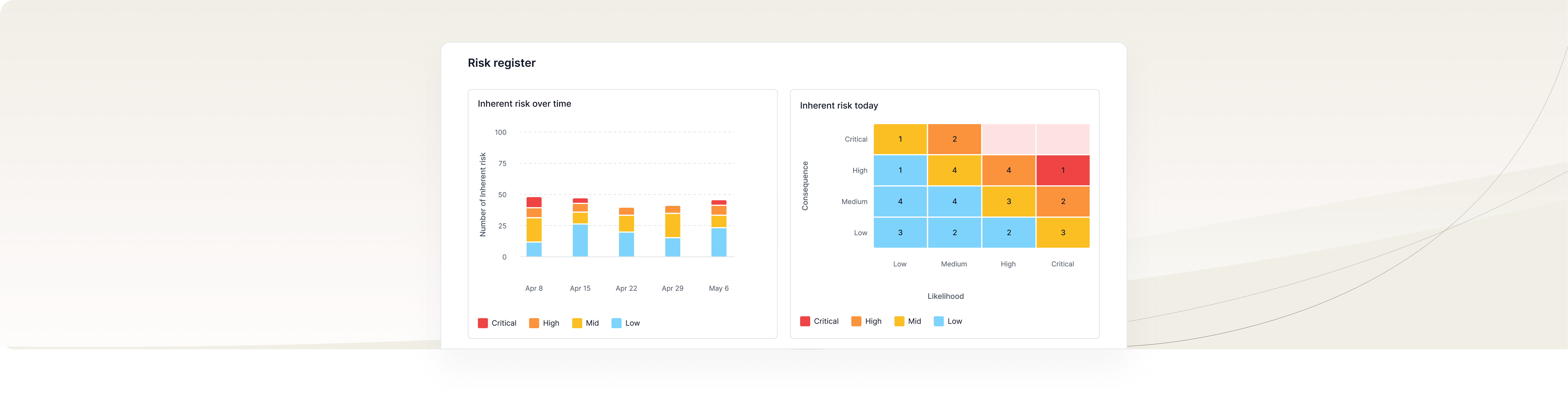Risk register dashboard with a stacked bar chart over time and a likelihood-consequence heat map.