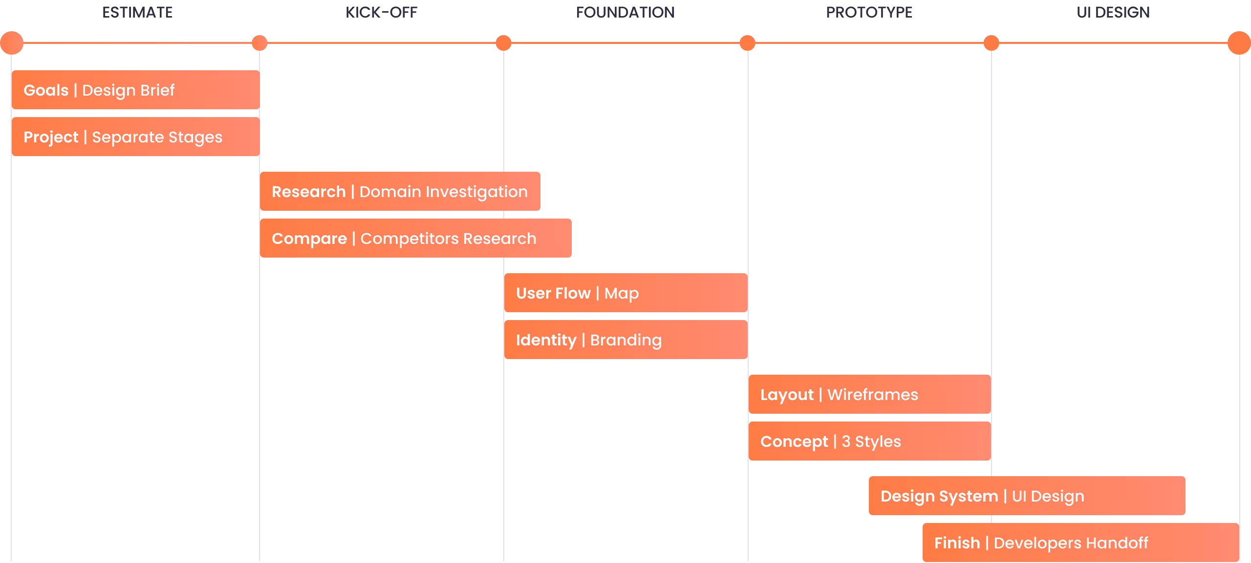 Anoda Design Agency design process from estimation to UI handoff