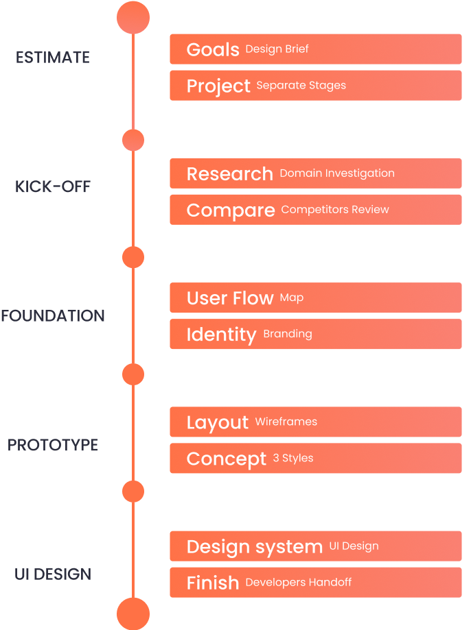 Anoda Design Agency design process from estimation to UI handoff