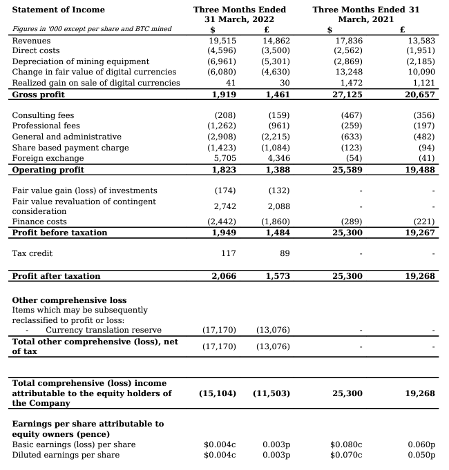 Argo Blockchain - Q1 2022 Statement of Income