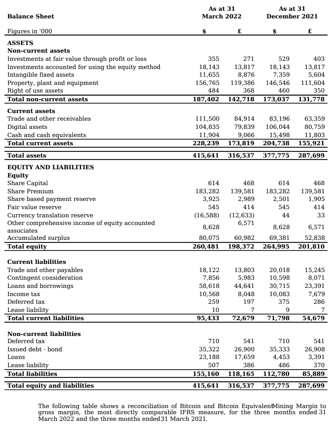 Argo Blockchain - Q1 2022 Balance Sheet