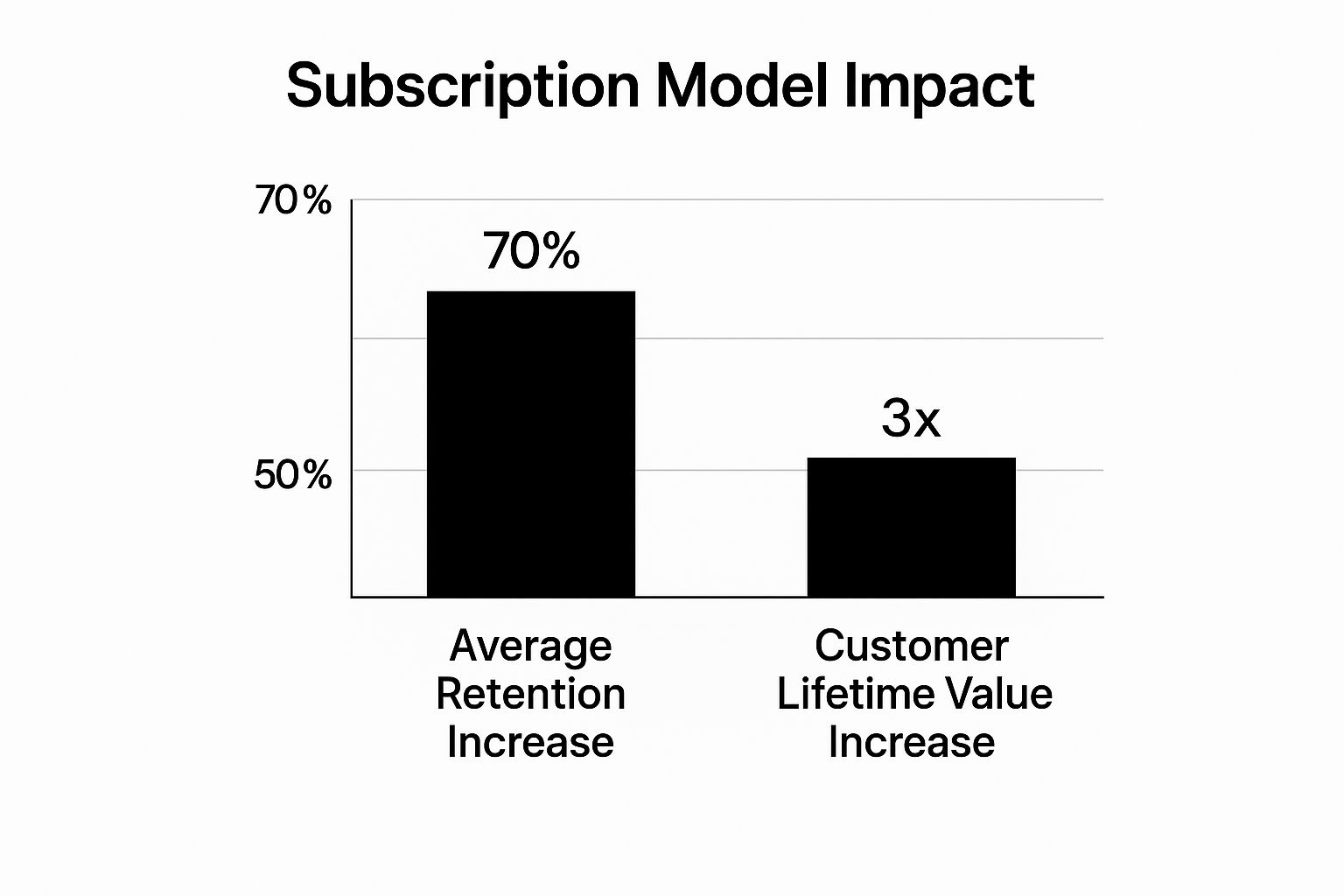 Infographic showing key data about Subscription and Membership Models