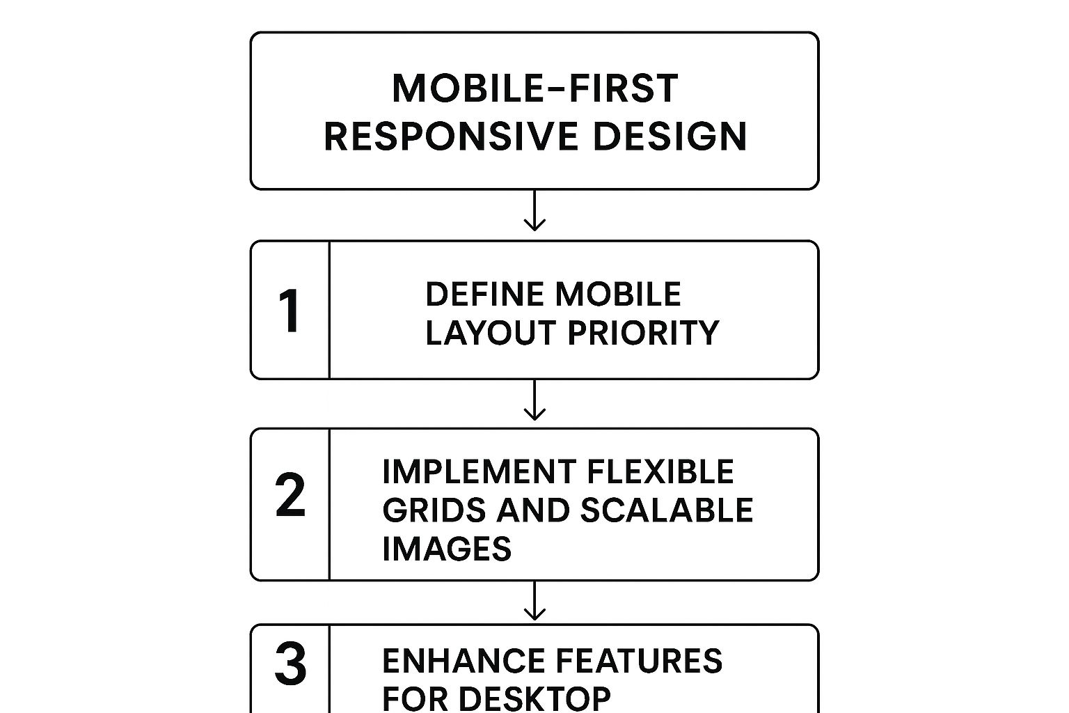 Infographic showing a three-step process for mobile-first responsive design, starting with mobile layout priority, then flexible grids, and finally enhancing for desktop.