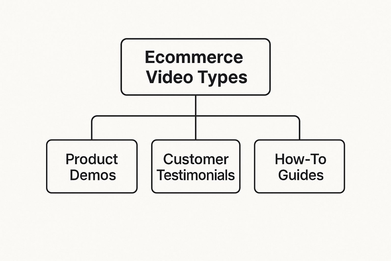 Diagram showing three types of ecommerce videos: Product Demos, Testimonials, Guides