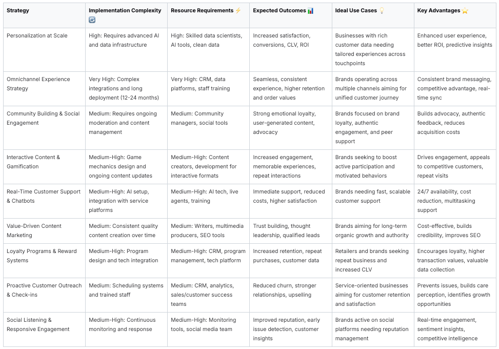 9 Strategies for Improving Customer Engagement
