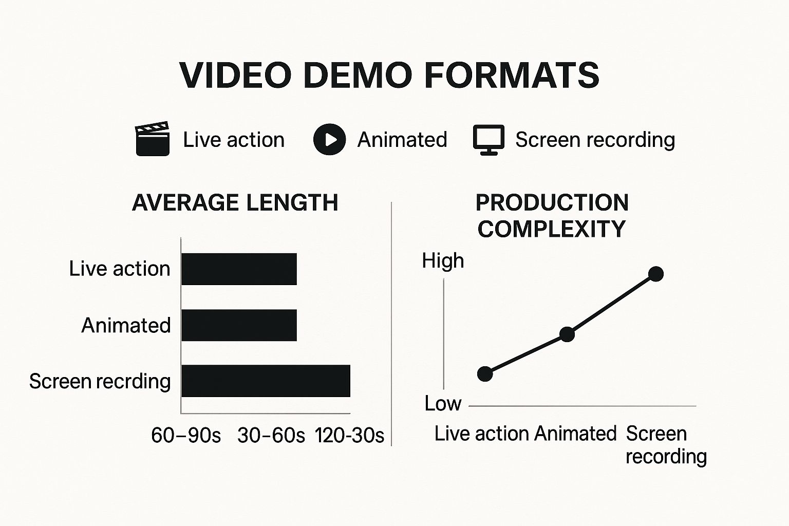 Comparison of video demo formats by length and production complexity