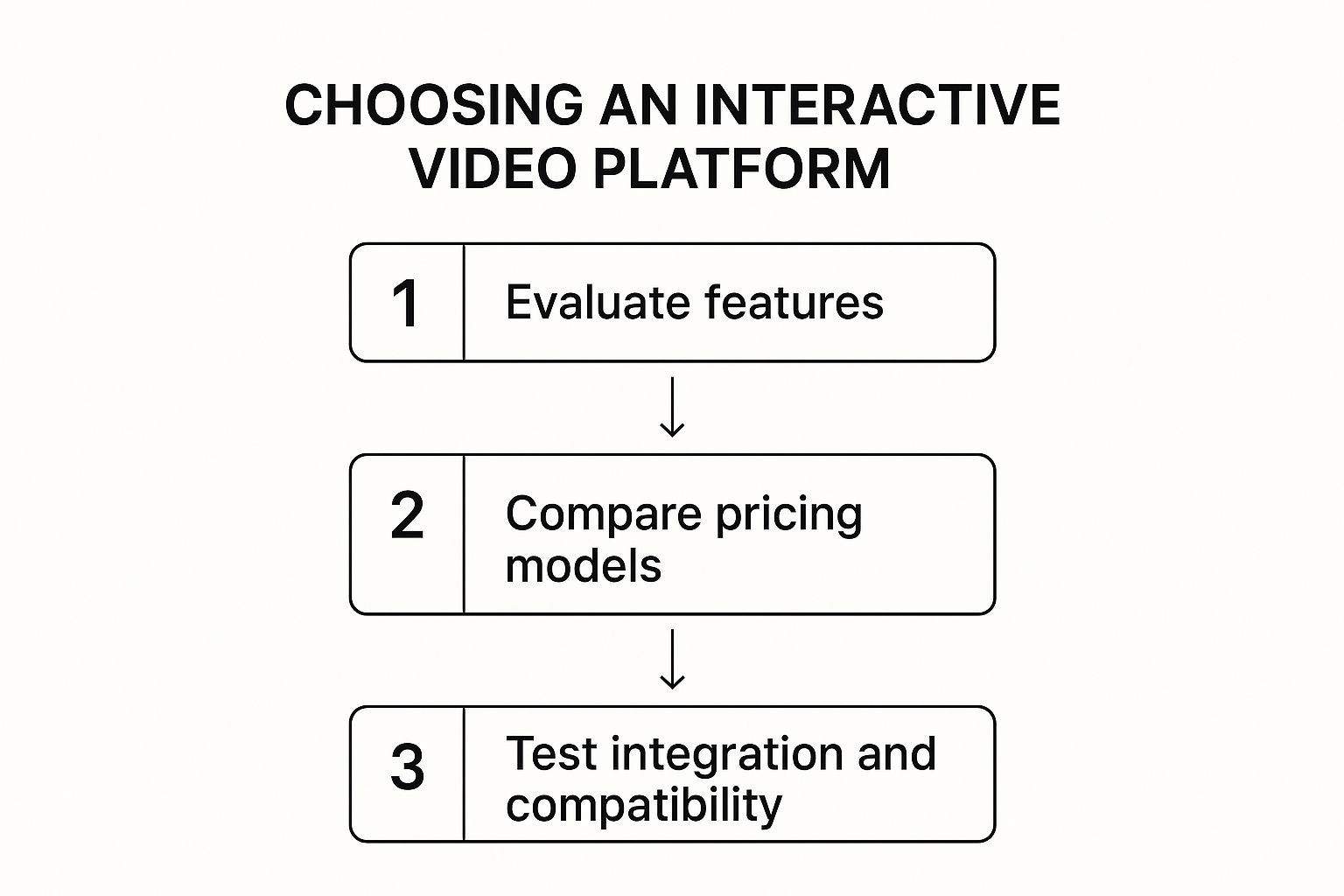 Three-step guide for selecting an interactive video platform