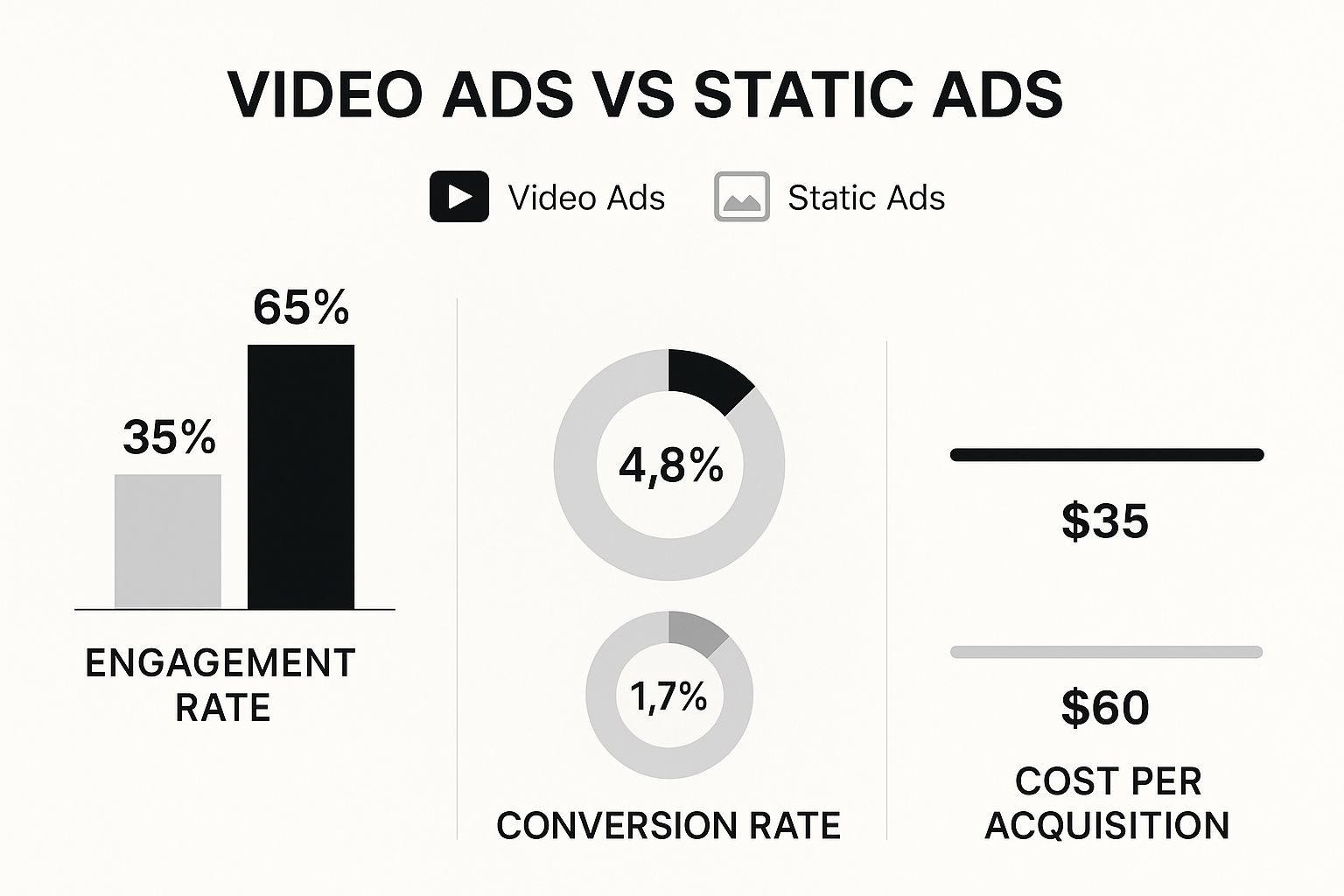 Comparison of video and static ads showing engagement and conversion rates