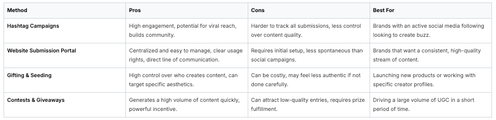 Comparing Methods for Sourcing UGC Videos