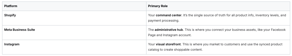 A table Understanding Each Platform's Role