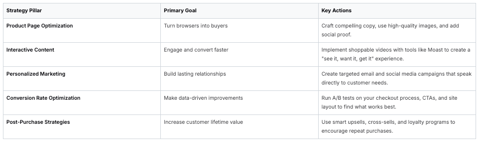 A table of Core Pillars for Ecommerce Sales Growth