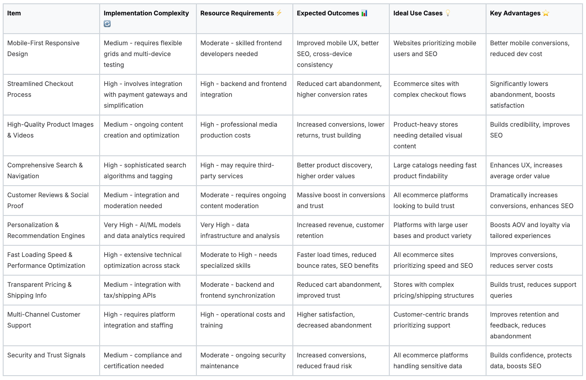 E-commerce optimization strategies table comparing implementation complexity and outcomes