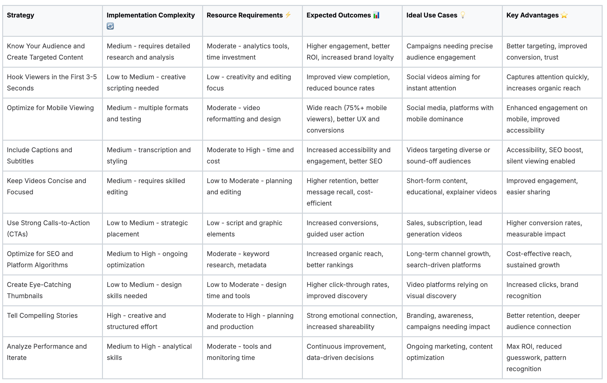 Video marketing strategy table with key tactics and implementation insights