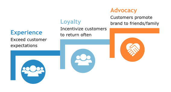 Customer journey stages: Experience, Loyalty, and Advocacy with icons