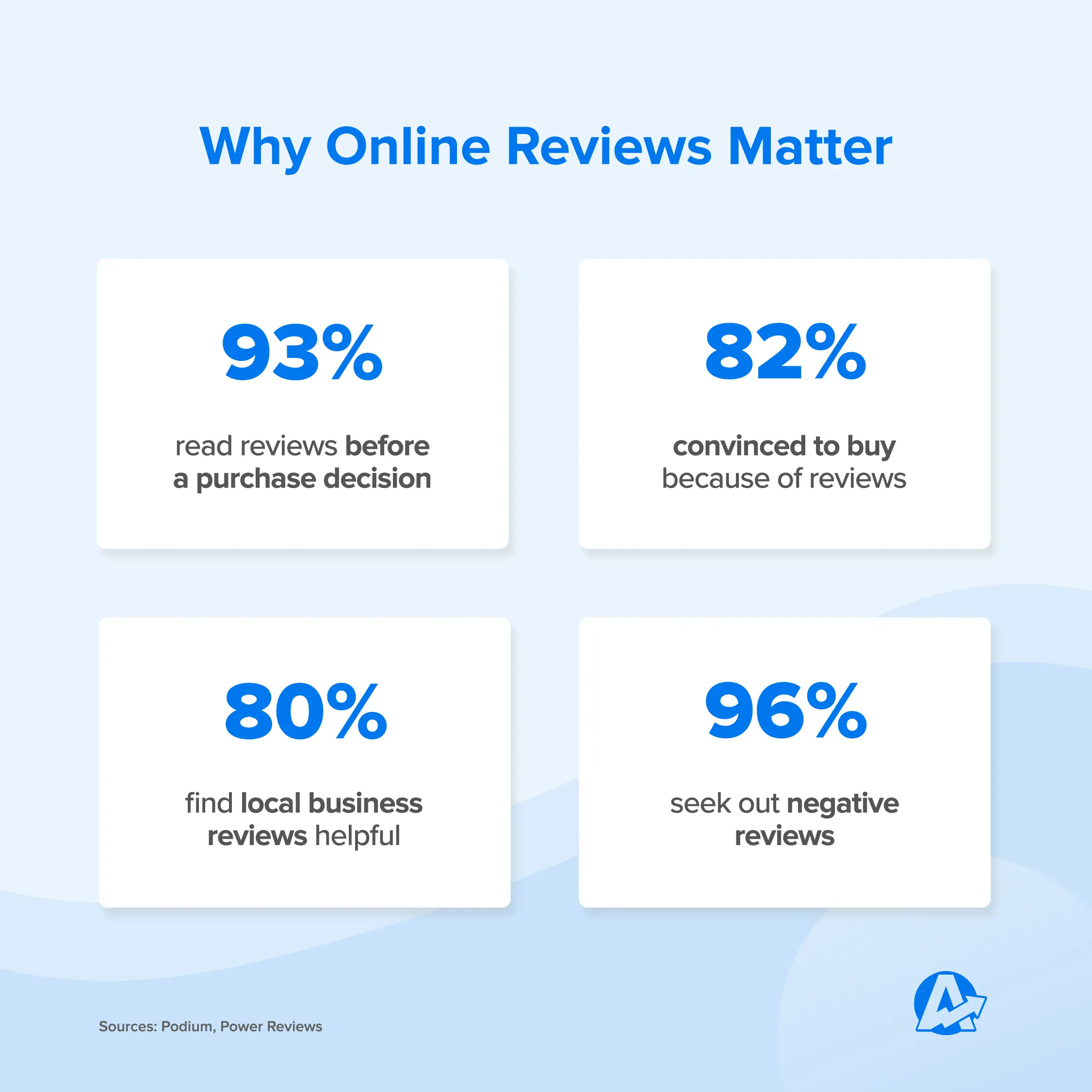Infographic showing statistical importance of online reviews for consumers