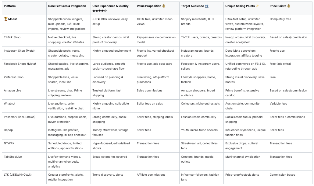 Comparison chart of e-commerce platforms, features, and selling points