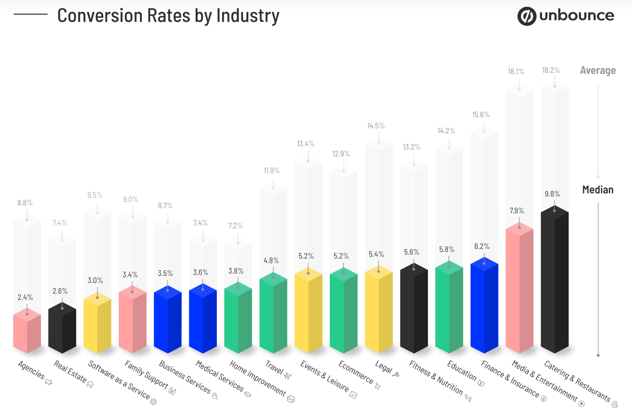 Bar graph showing conversion rates across different industries from Unbounce