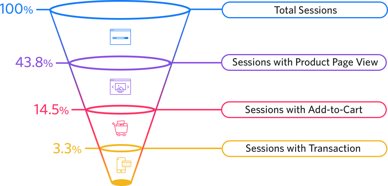 E-commerce funnel showing conversion rates from sessions to transactions