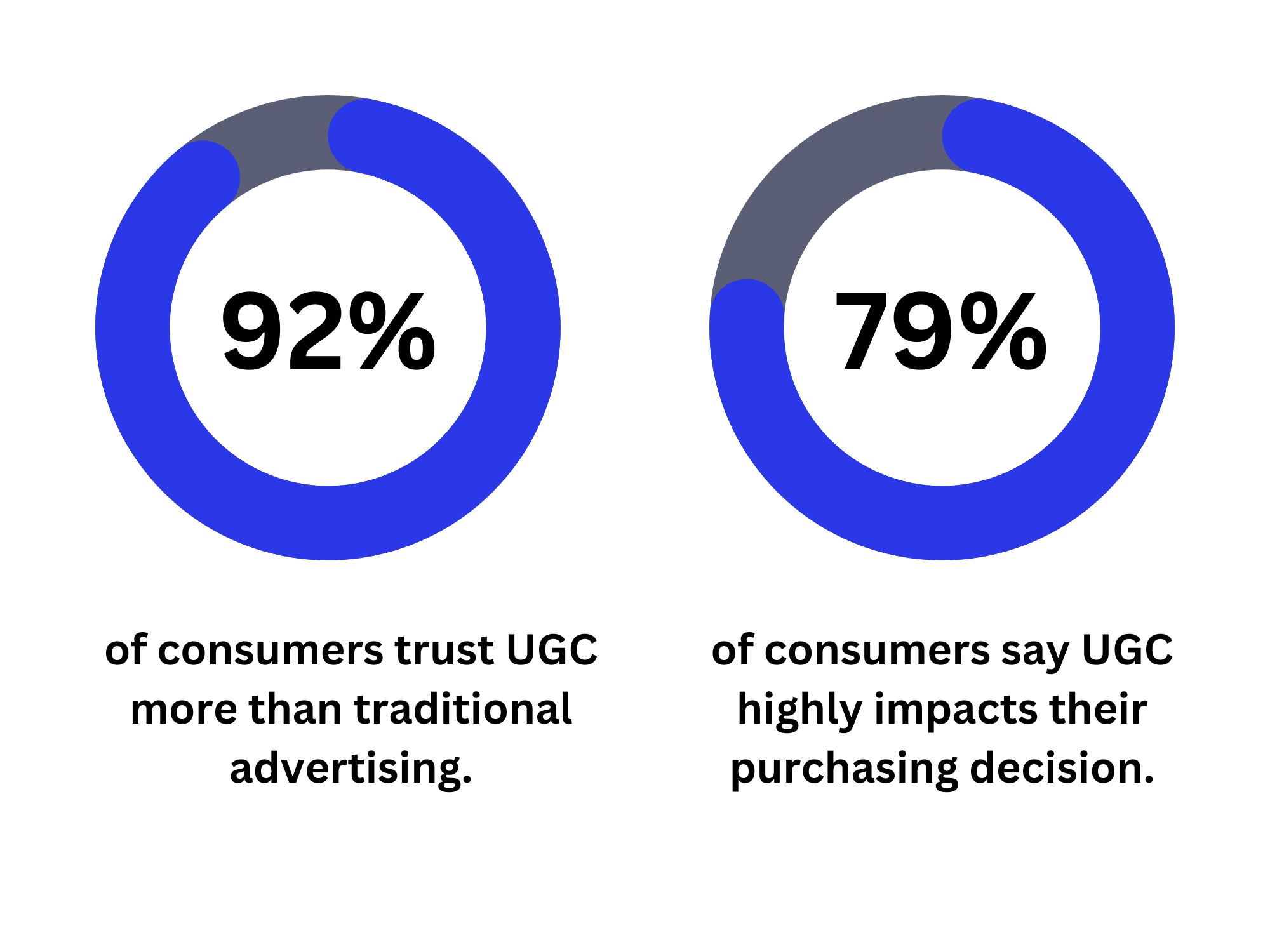 UGC impact infographic showing consumer trust and purchasing decision percentages