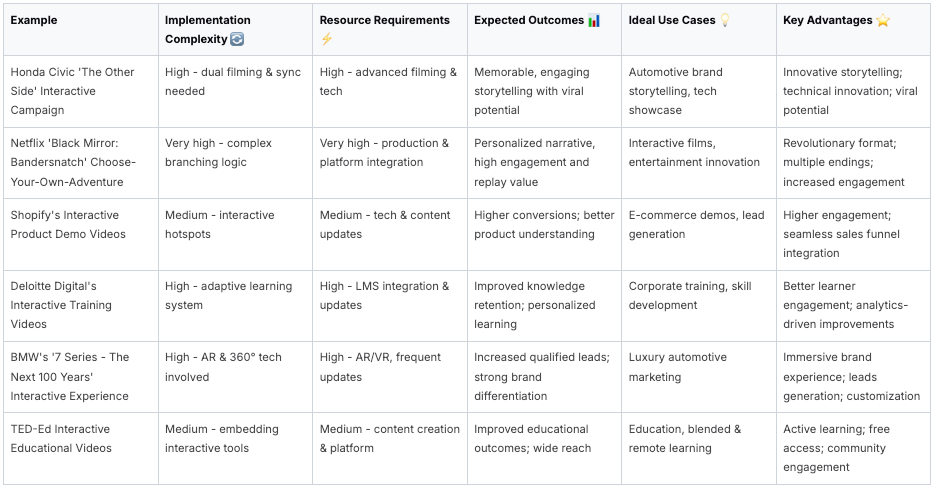 Table comparing interactive video implementations across different industries and use cases