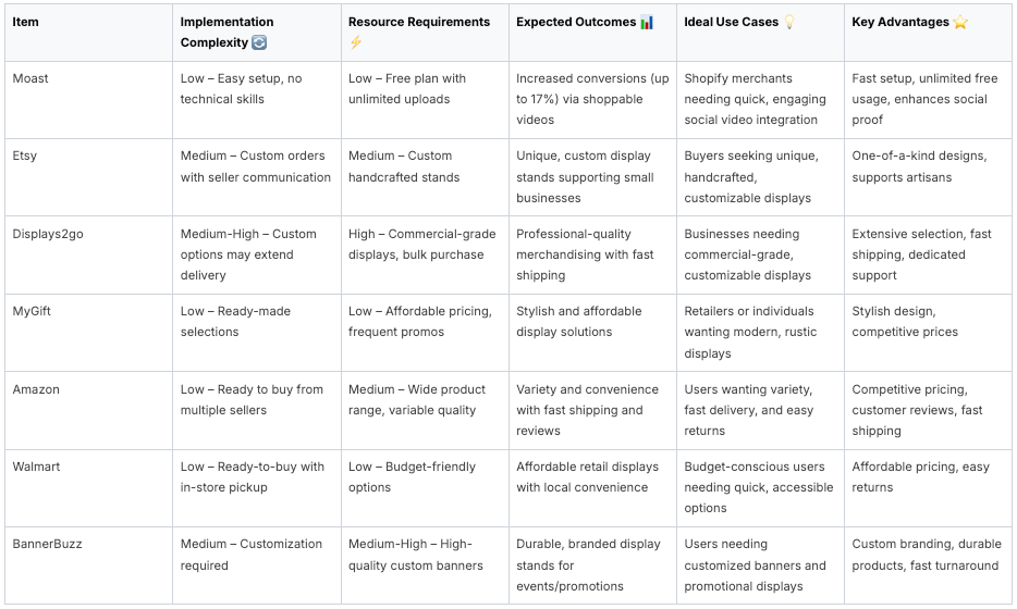 Comparison table of e-commerce display platforms with key features