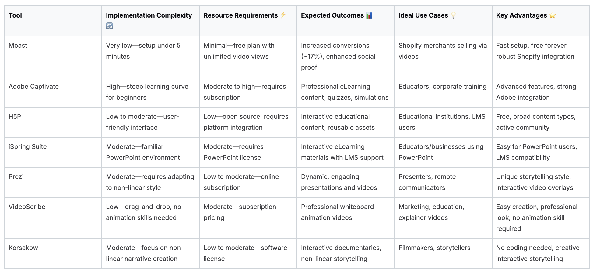 Comparison table of e-learning and video creation tools with key features
