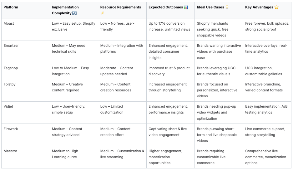 Comparison chart of video platforms for Shopify merchants and brands