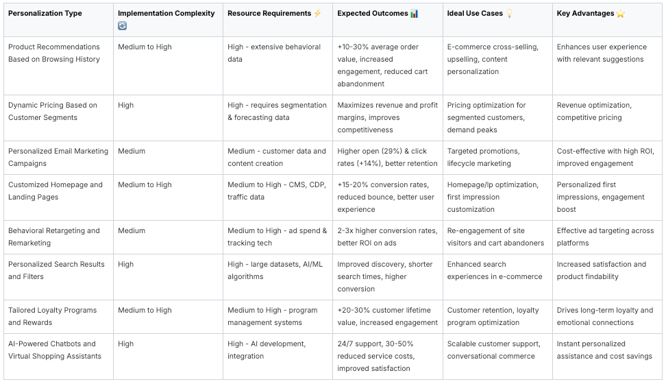 Comparison table of personalization strategies across digital marketing domains