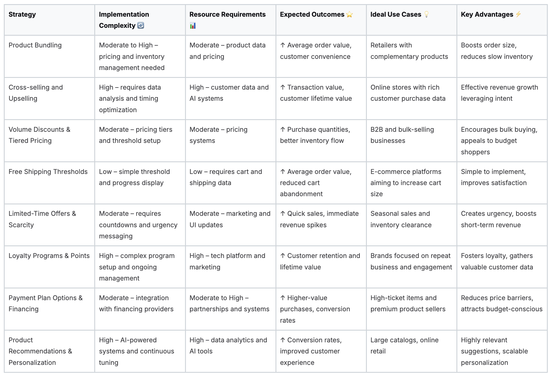 Comparison table of ecommerce strategies, complexity, and key business advantages
