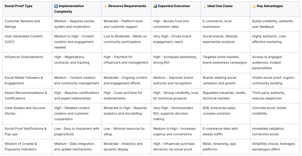 Social proof types, implementation complexity, and key advantages chart