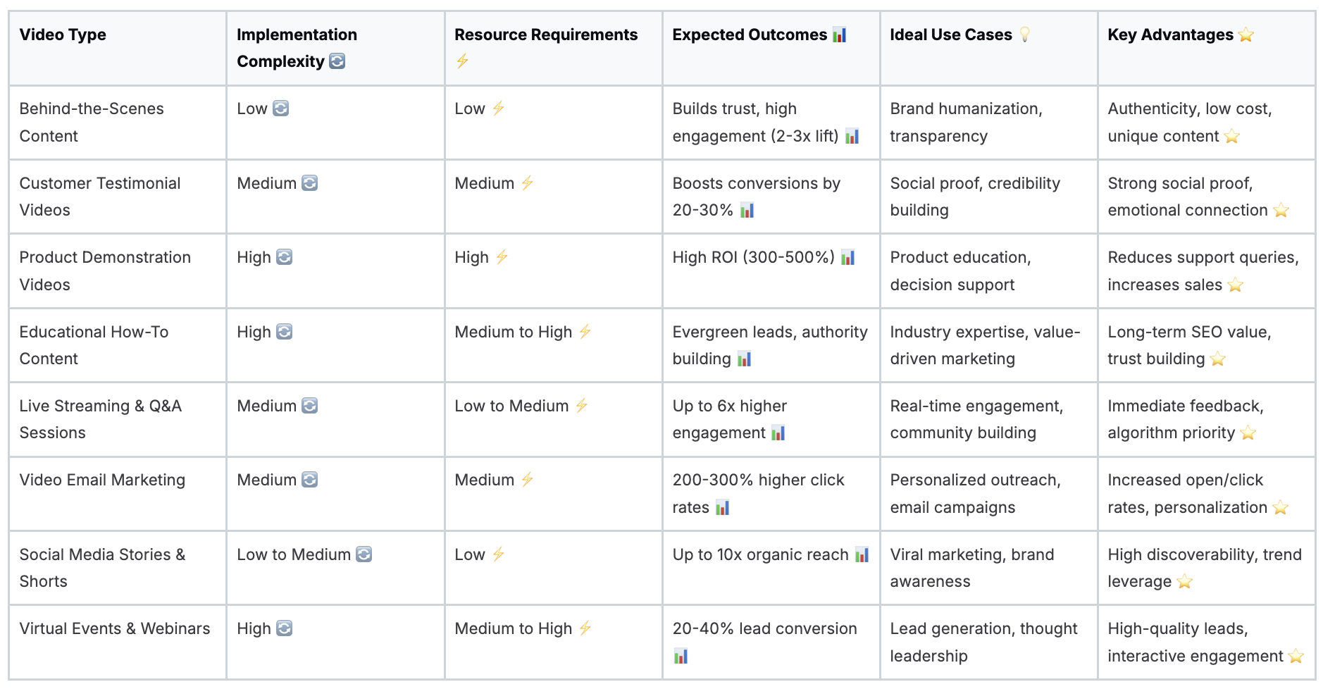 Comparison chart of different video types with implementation complexity and outcomes