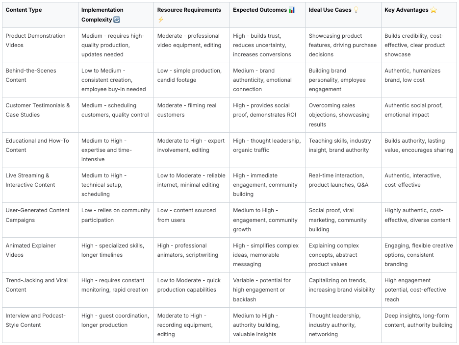 Content type comparison chart showing implementation complexity and key advantages