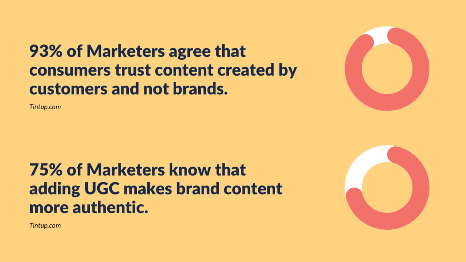 Marketing statistics about user-generated content and brand trust