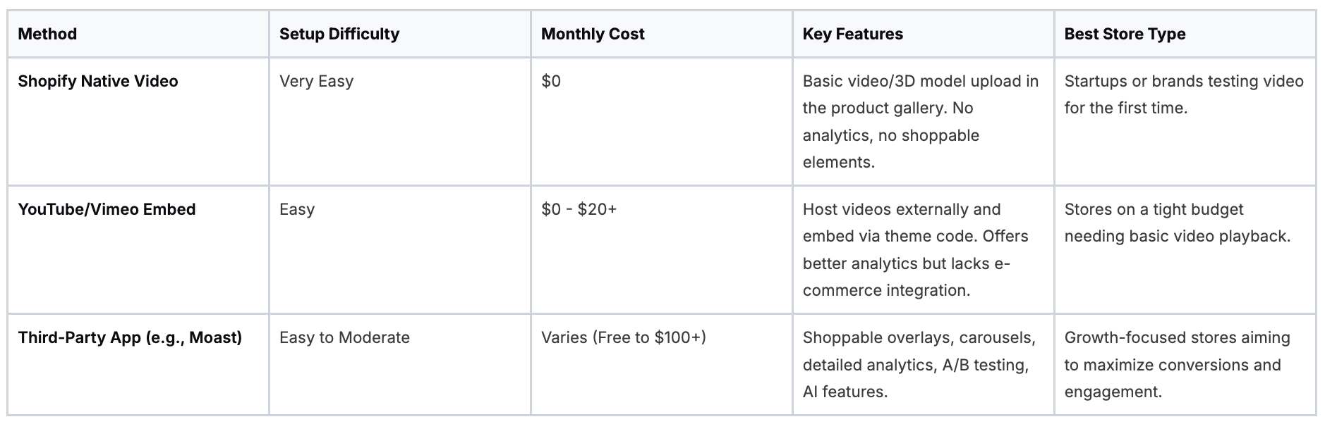 Comparison table of Shopify video methods: native, YouTube/Vimeo, and third-party apps