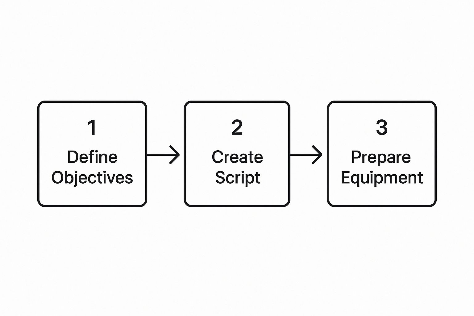 Three-step process for defining objectives, creating script, and preparing equipment