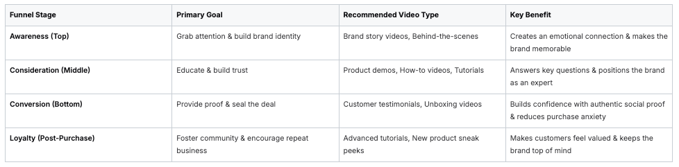 Video marketing strategy chart showing funnel stages, goals, and content types