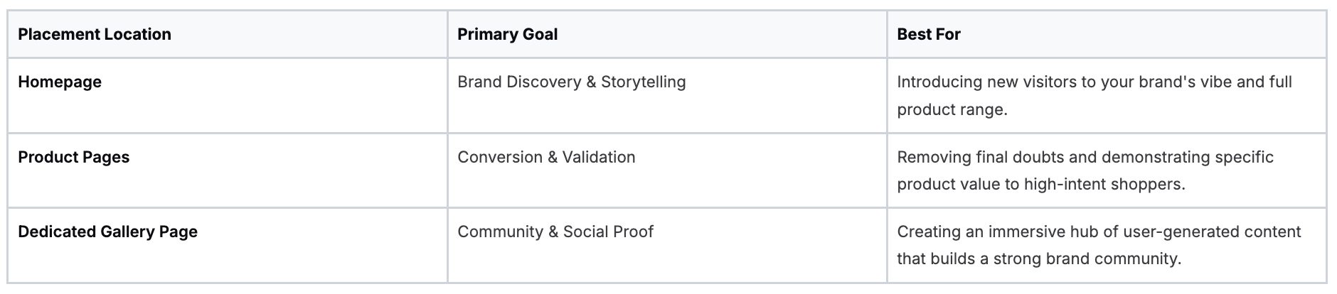 Table comparing placement locations, primary goals, and best practices
