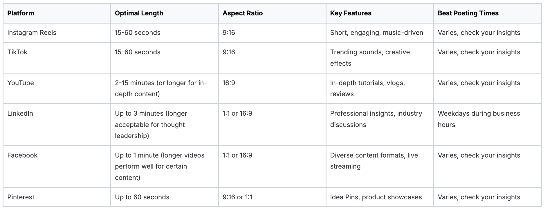Social media video platform comparison chart with key features and lengths