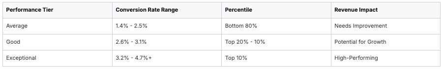 Performance tiers table showing conversion rates and revenue impact