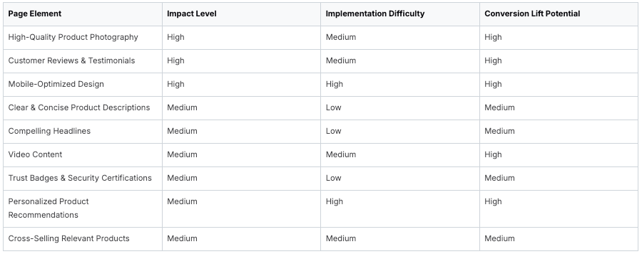E-commerce page elements impact levels, implementation difficulty, and conversion lift