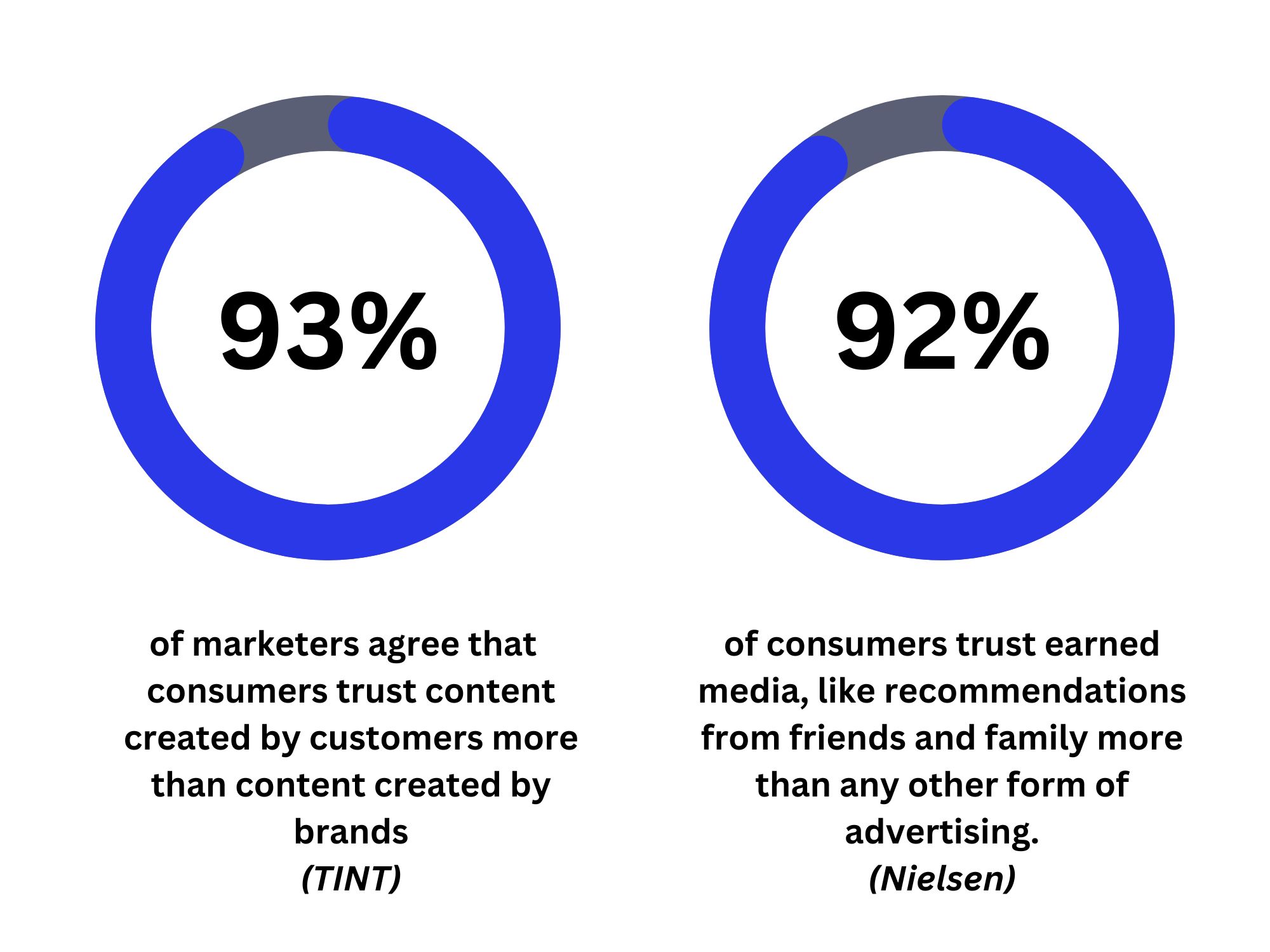 Two pie charts showing 93% and 92% statistics about consumer trust in content