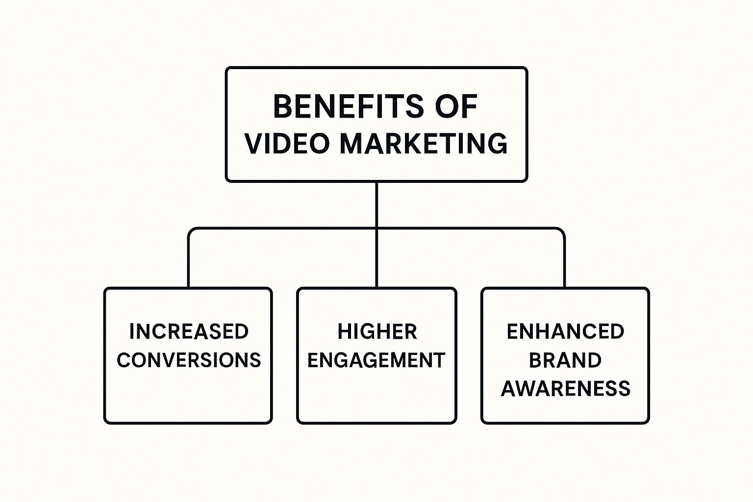 Diagram showing three key benefits of video marketing
