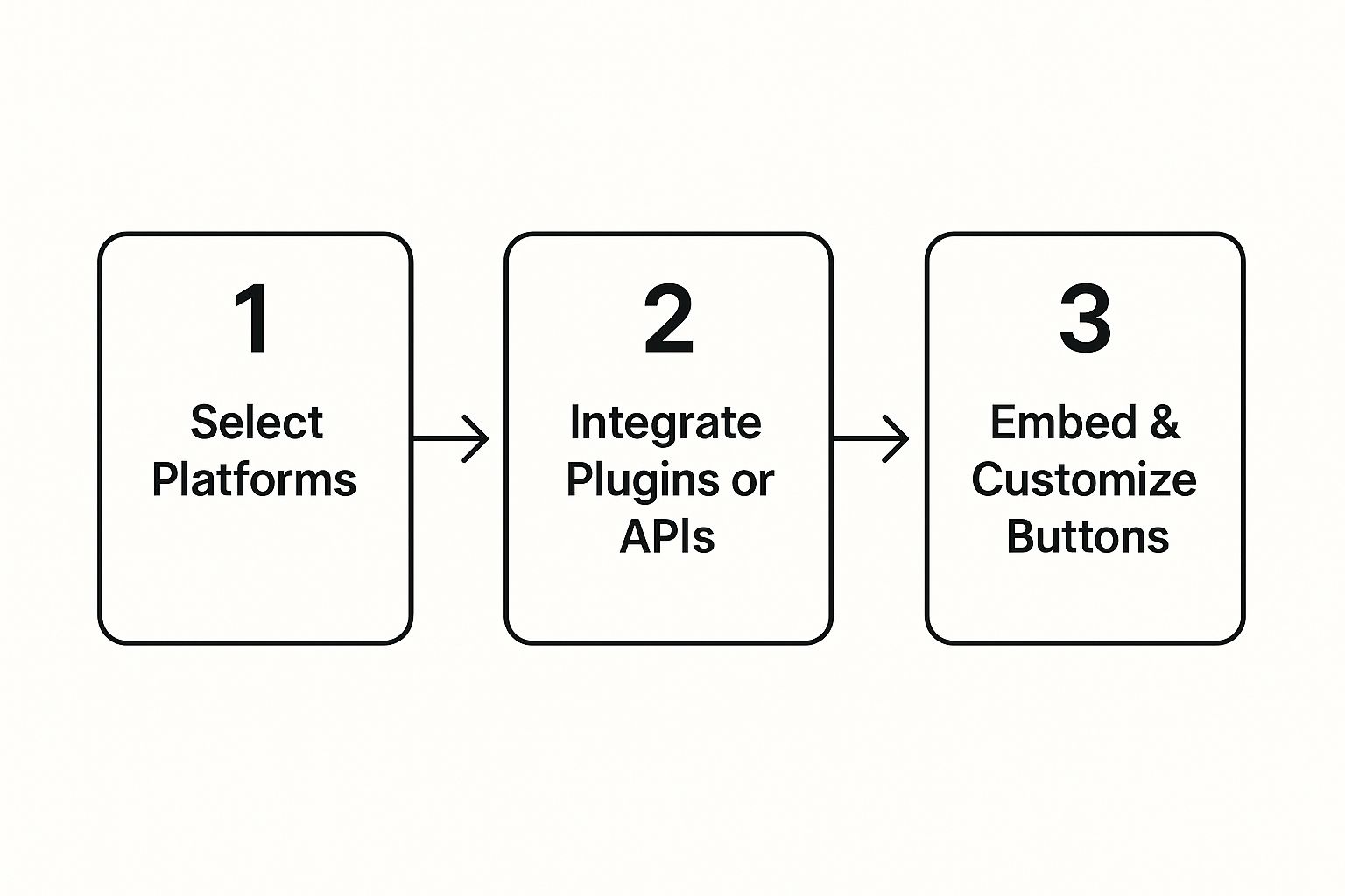 Three-step process for platform integration: Select, Integrate, and Customize