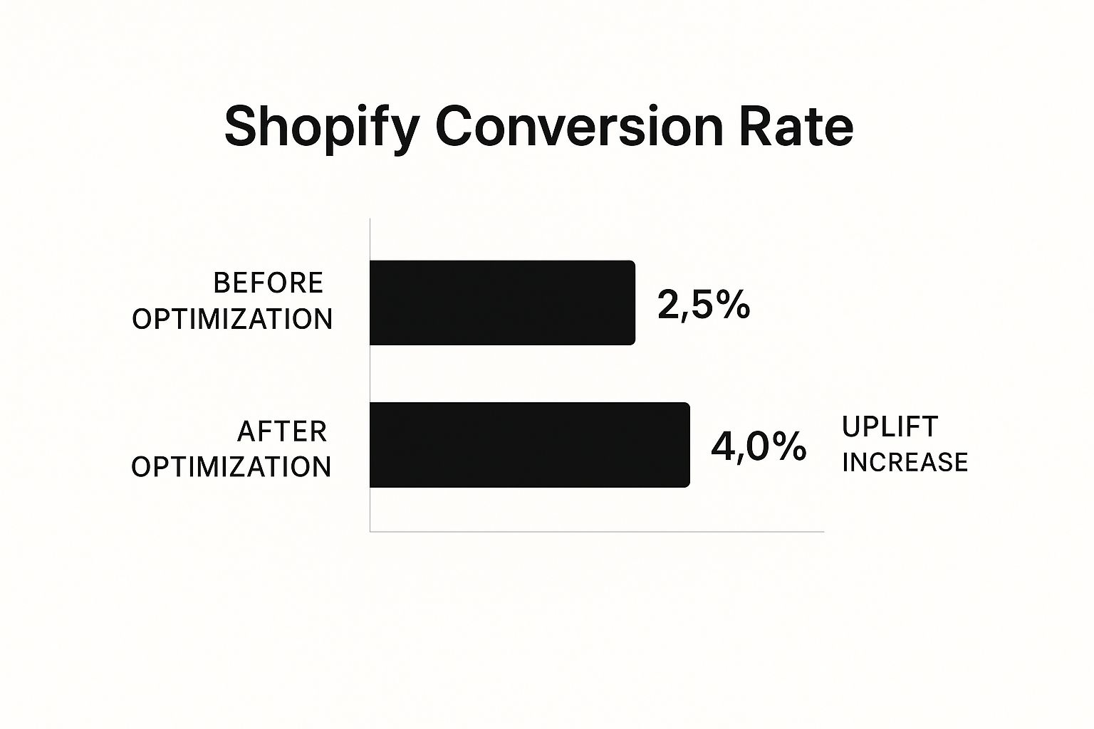 Shopify conversion rate increases from 2.5% to 4.0% after optimization