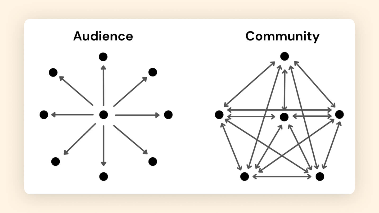 Diagram comparing audience network structure to interconnected community network