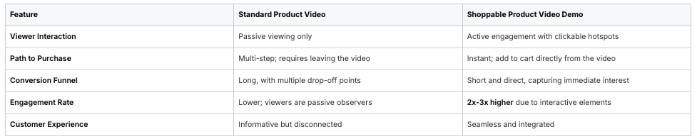 Comparison table of standard product video versus shoppable product demo