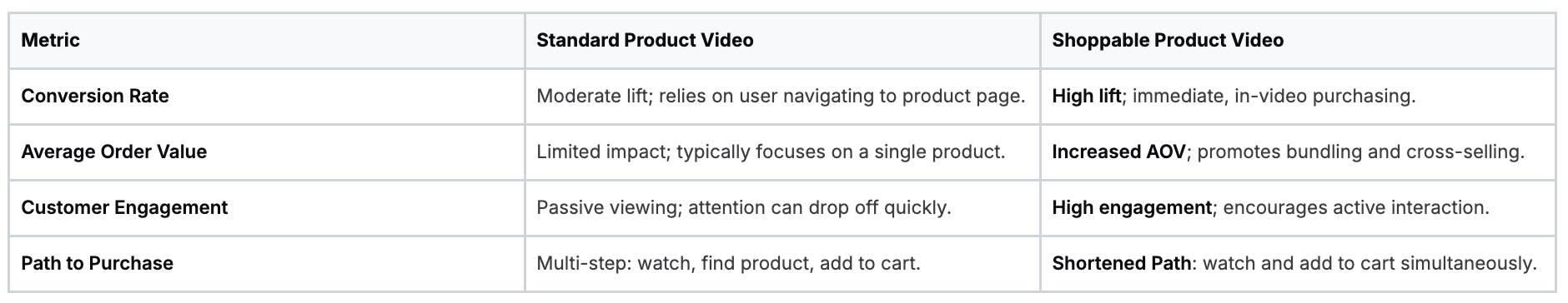 Comparison of standard vs shoppable product video performance metrics