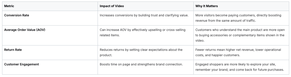 Table showing video impact on conversion rate, order value, returns, and engagement