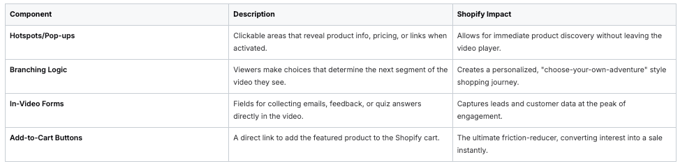 Shopify interactive video features comparison table with components and impacts
